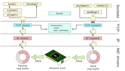 eBPF與XDP 重塑Linux網絡性能與可編程性的基石